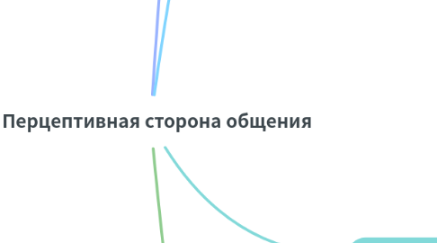 Mind Map: Перцептивная сторона общения