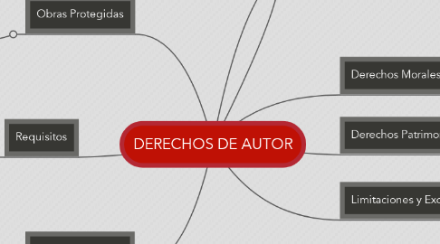 Mind Map: DERECHOS DE AUTOR