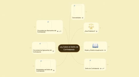 Mind Map: Ley Sobre el Delito de Contrabando