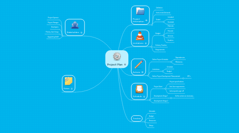 Mind Map: Project Plan