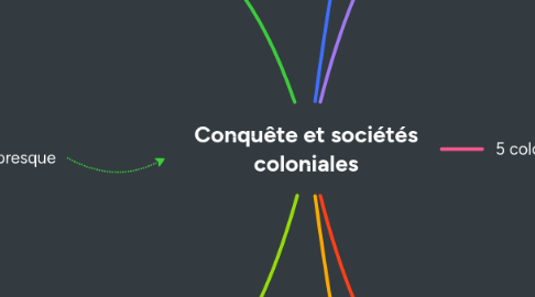 Mind Map: Conquête et sociétés coloniales
