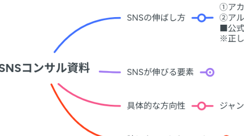 Mind Map: SNSコンサル資料