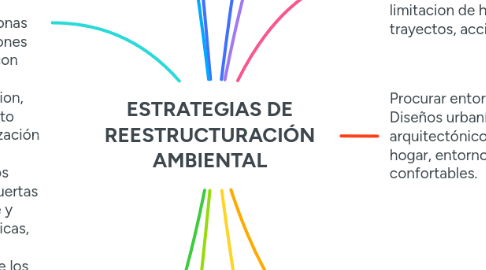 Mind Map: ESTRATEGIAS DE REESTRUCTURACIÓN AMBIENTAL