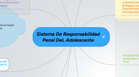 Mind Map: Sistema De Responsabilidad Penal DeL Adolescente