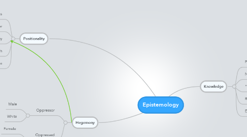 Mind Map: Epistemology