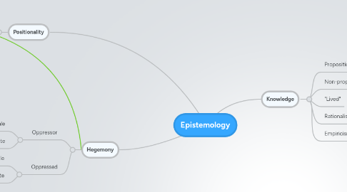 Mind Map: Epistemology