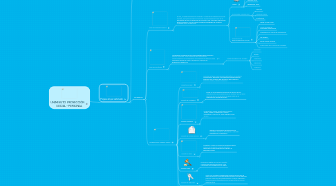 Mind Map: UNIMINUTO PROYECCIÓN SOCIAL - PERSONAL