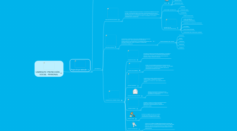 Mind Map: UNIMINUTO  PROYECCIÓN      SOCIAL - PERSONAL