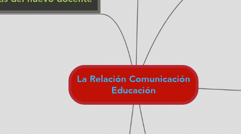 Mind Map: La Relación Comunicación Educación