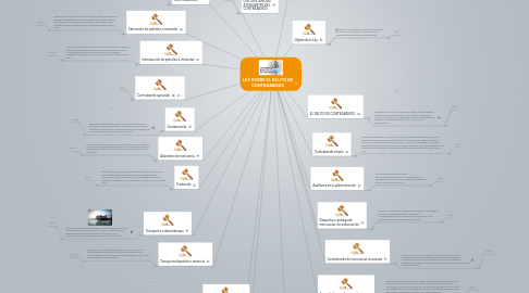 Mind Map: LEY SOBRE EL DELITO DE CONTRABANDO