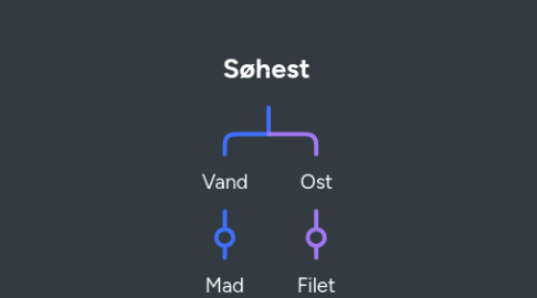 Mind Map: Søhest
