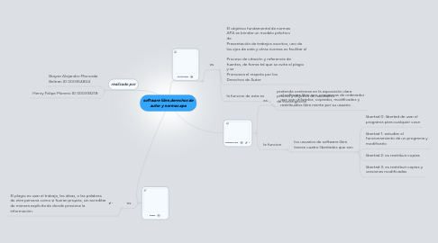 Mind Map: software libre,derechos de autor y normas apa