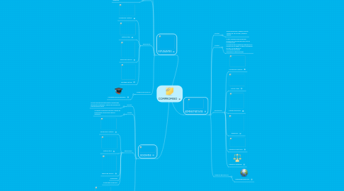 Mind Map: COMPROMISO