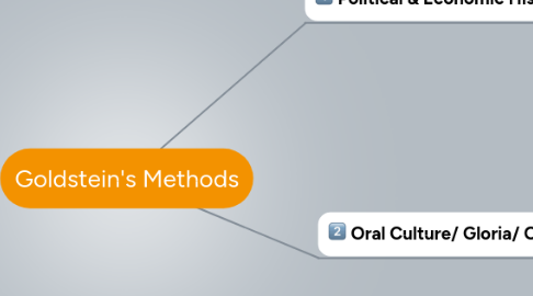 Mind Map: Goldstein's Methods