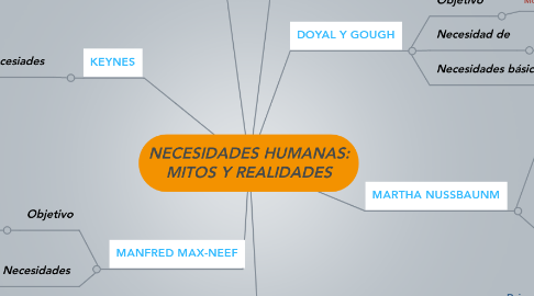Mind Map: NECESIDADES HUMANAS: MITOS Y REALIDADES