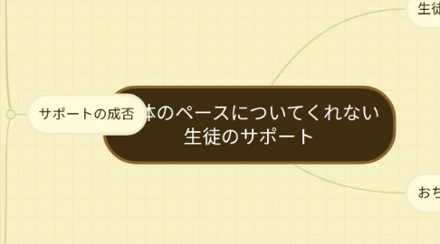 Mind Map: 全体のペースについてくれない 生徒のサポート