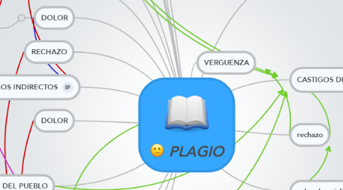 Mind Map: PLAGIO