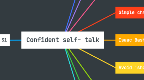 Mind Map: Confident self- talk