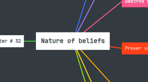 Mind Map: Nature of beliefs