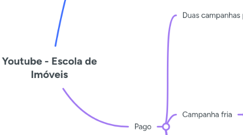 Mind Map: Youtube - Escola de Imóveis