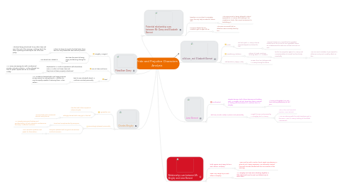 Mind Map: Pride and Prejudice Characters Analysis