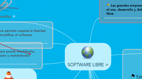 Mind Map: SOFTWARE LIBRE