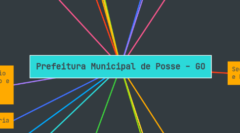 Mind Map: Prefeitura Municipal de Posse - GO