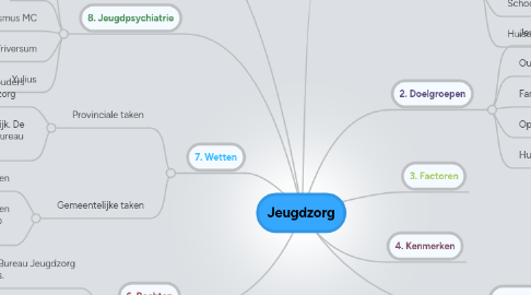 Mind Map: Jeugdzorg