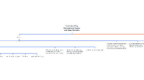 Mind Map: Curriculum Map Development Stages and Team Members