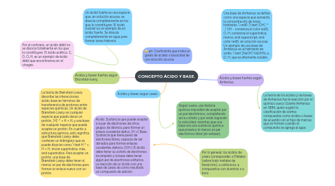 Mind Map: CONCEPTO ÁCIDO Y BASE.