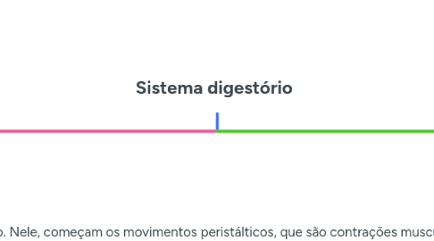 Mind Map: Sistema digestório