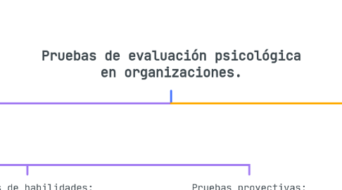 Mind Map: Pruebas de evaluación psicológica en organizaciones.