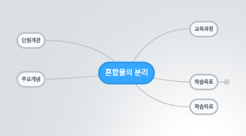 Mind Map: 혼합물의 분리