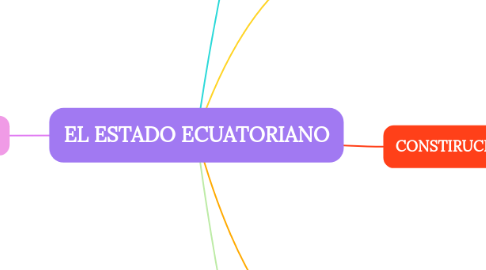 Mind Map: EL ESTADO ECUATORIANO