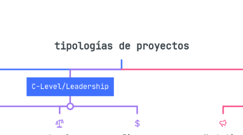 Mind Map: tipologías de proyectos