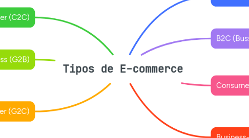 Mind Map: Tipos de E-commerce