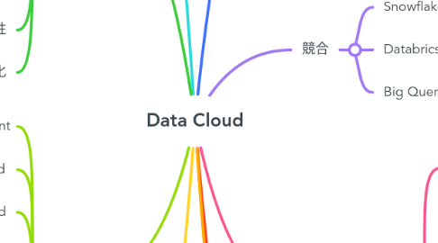 Mind Map: Data Cloud