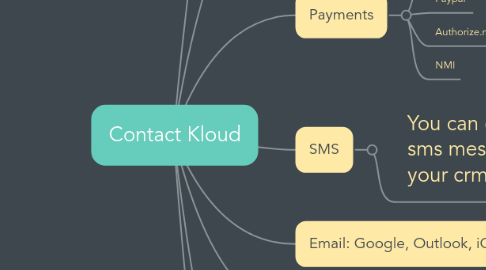 Mind Map: Contact Kloud