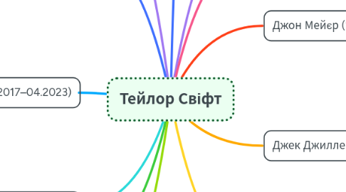 Mind Map: Тейлор Свіфт