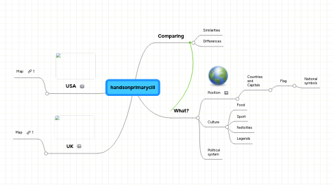 Mind Map: handsonprimaryclil