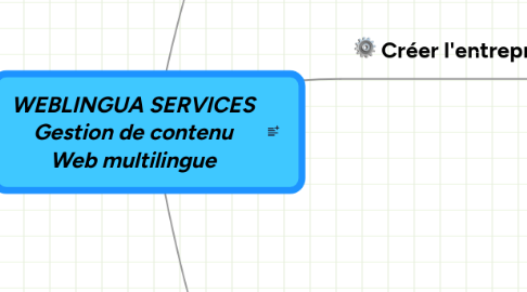 Mind Map: WEBLINGUA SERVICES Gestion de contenu Web multilingue