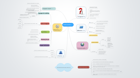 Mind Map: PERSUASÃO