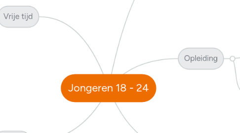 Mind Map: Jongeren 18 - 24