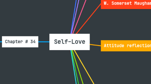 Mind Map: Self-Love