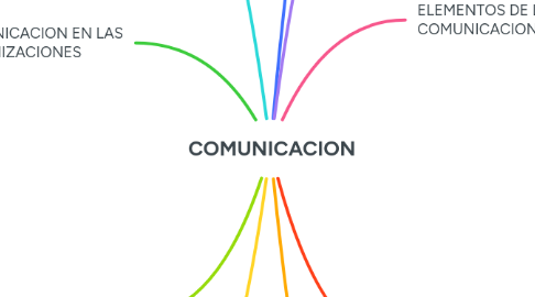 Mind Map: COMUNICACION