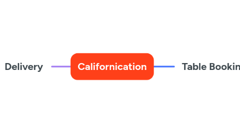 Mind Map: Californication