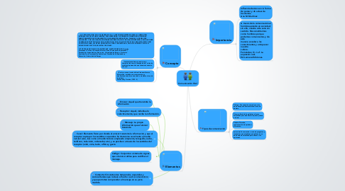 Mind Map: Comunicación Oral