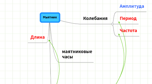 Mind Map: Maятник