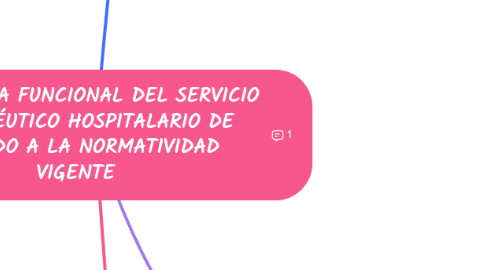 Mind Map: ESTRUCTURA FUNCIONAL DEL SERVICIO FARMACÉUTICO HOSPITALARIO DE ACUERDO A LA NORMATIVIDAD VIGENTE