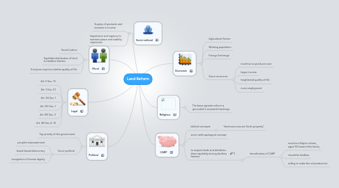 Mind Map: Land Reform